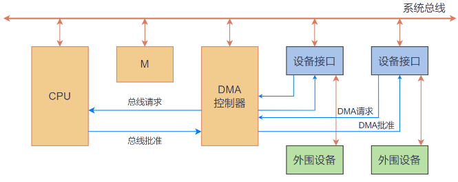DMA具体流程