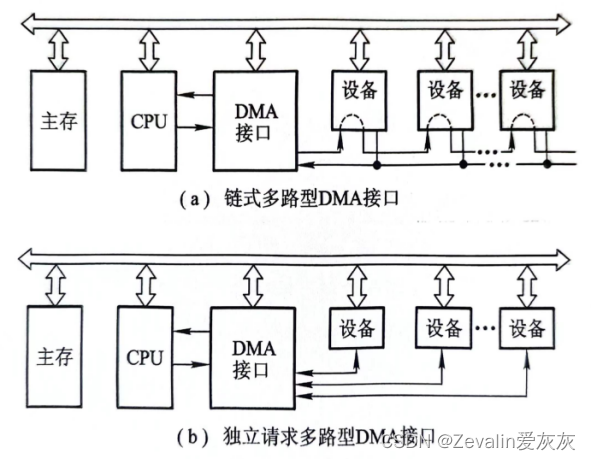 多路型DMA