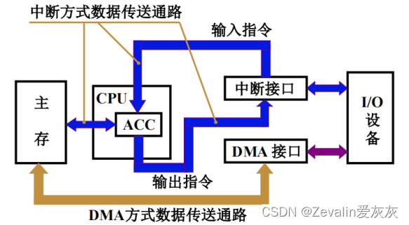 中断与DMA的对比