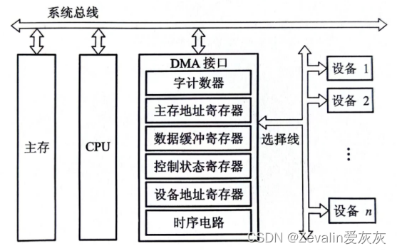 选择型DMA